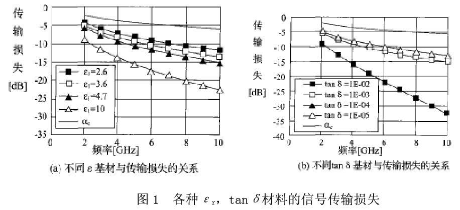 常见PCB高频高速参数表